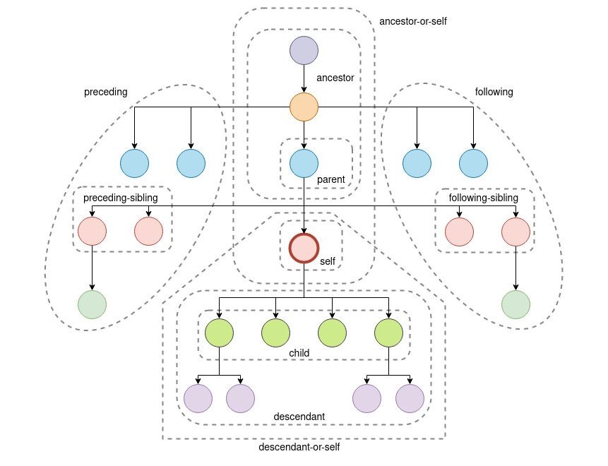 XPath Axes Xpath helper Documentation